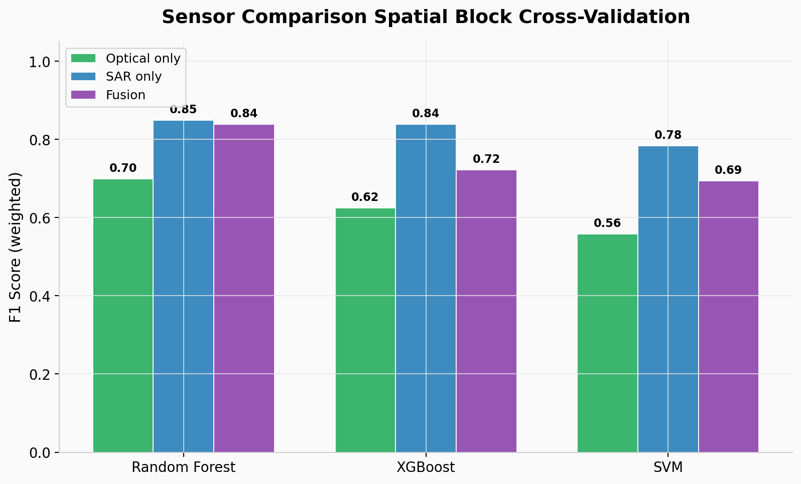 Classification performance comparison of Sentinel-1 SAR-only, Sentinel-2 optical-only, and SAR-optical fusion using Random Forest, XGBoost, and SVM — SAR achieves F1 0.85 vs optical F1 0.70