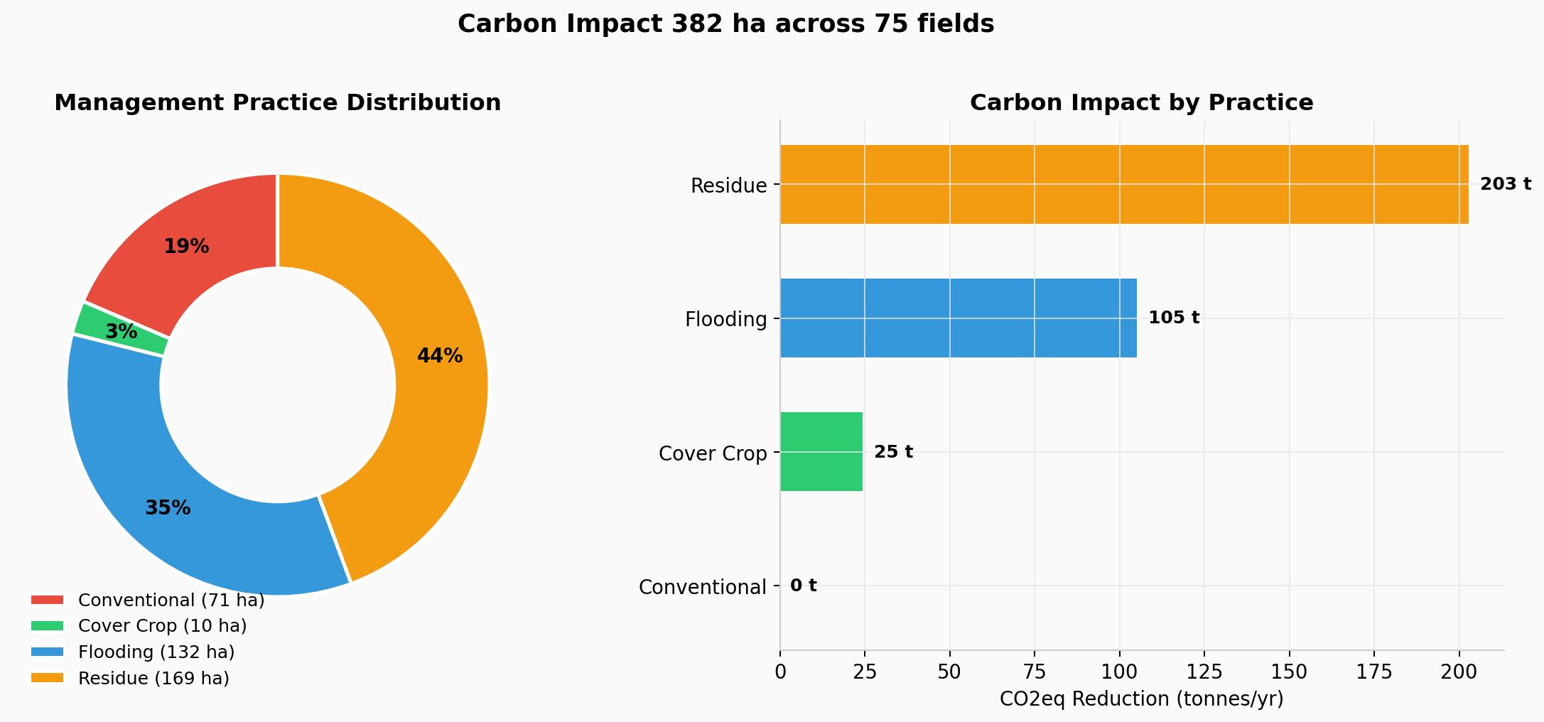 IPCC Tier 1 carbon impact estimation showing CO2-equivalent reduction and soil organic carbon gain for rice paddy conservation agriculture practices including residue retention, winter flooding, and cover crop