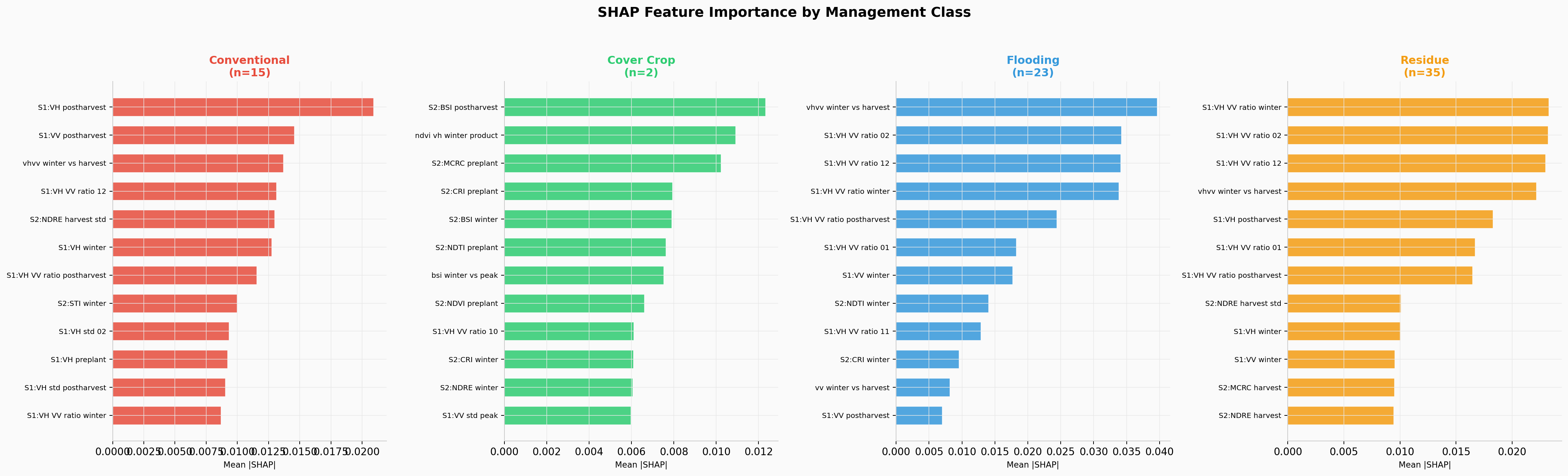 SHAP explainability analysis showing feature importance per conservation agriculture class — VH/VV polarization ratio as top SAR feature for crop residue detection and winter flooding classification