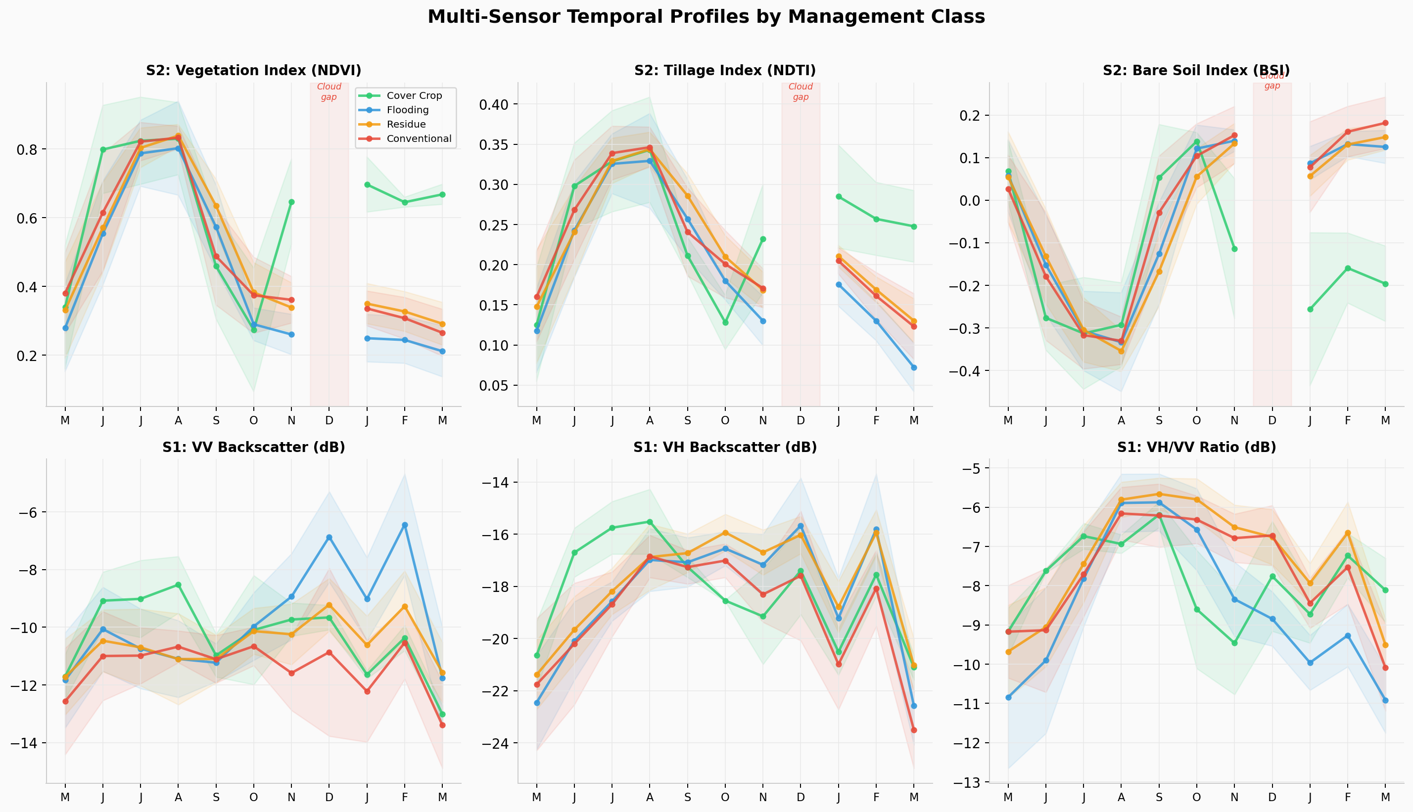 Multi-temporal NDVI, NDTI, VH, and VV profiles for rice paddy conservation agriculture classes including crop residue retention, winter flooding, cover crop, and conventional tillage across five analysis windows