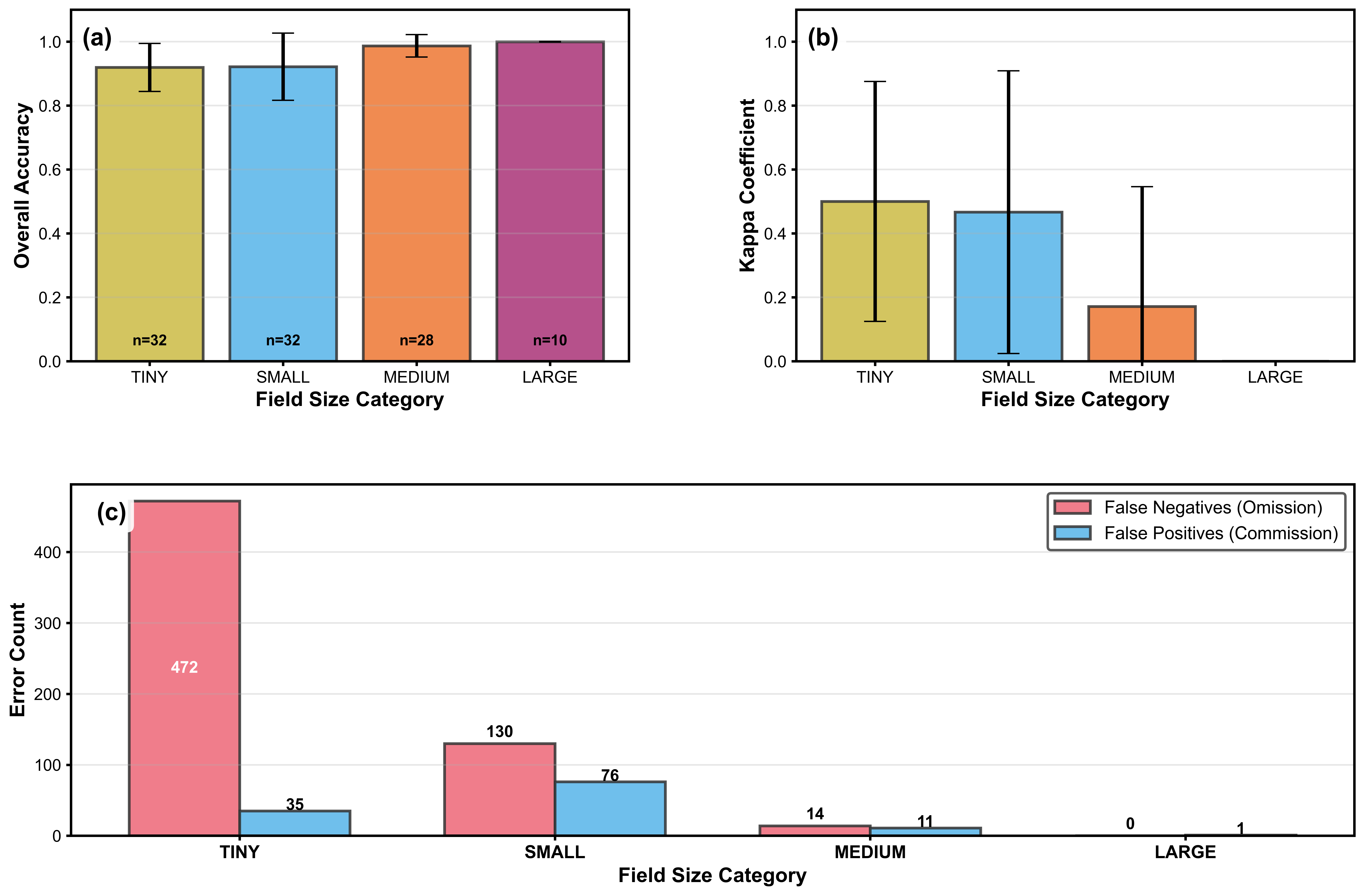 Field size impact on accuracy