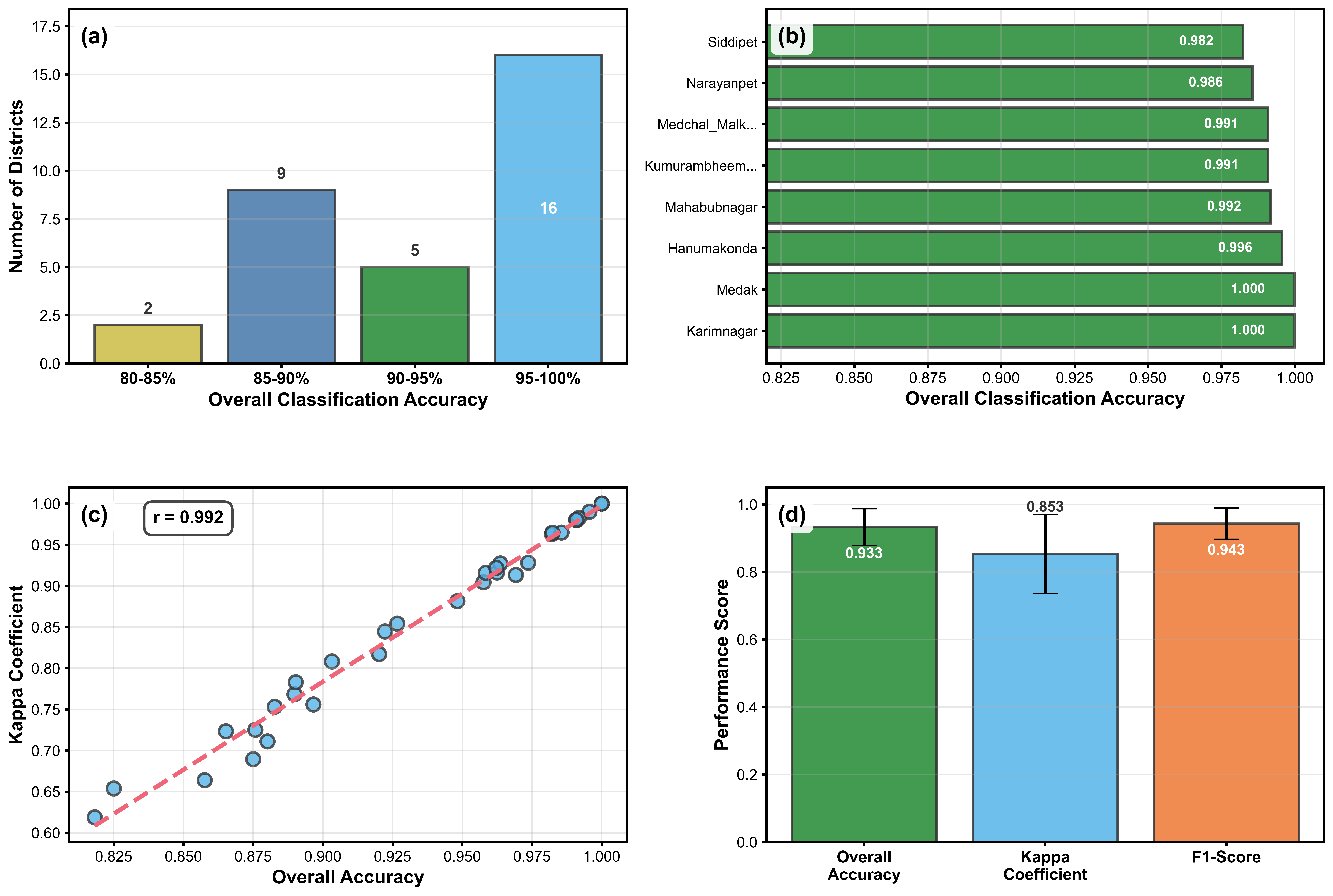 Classification performance