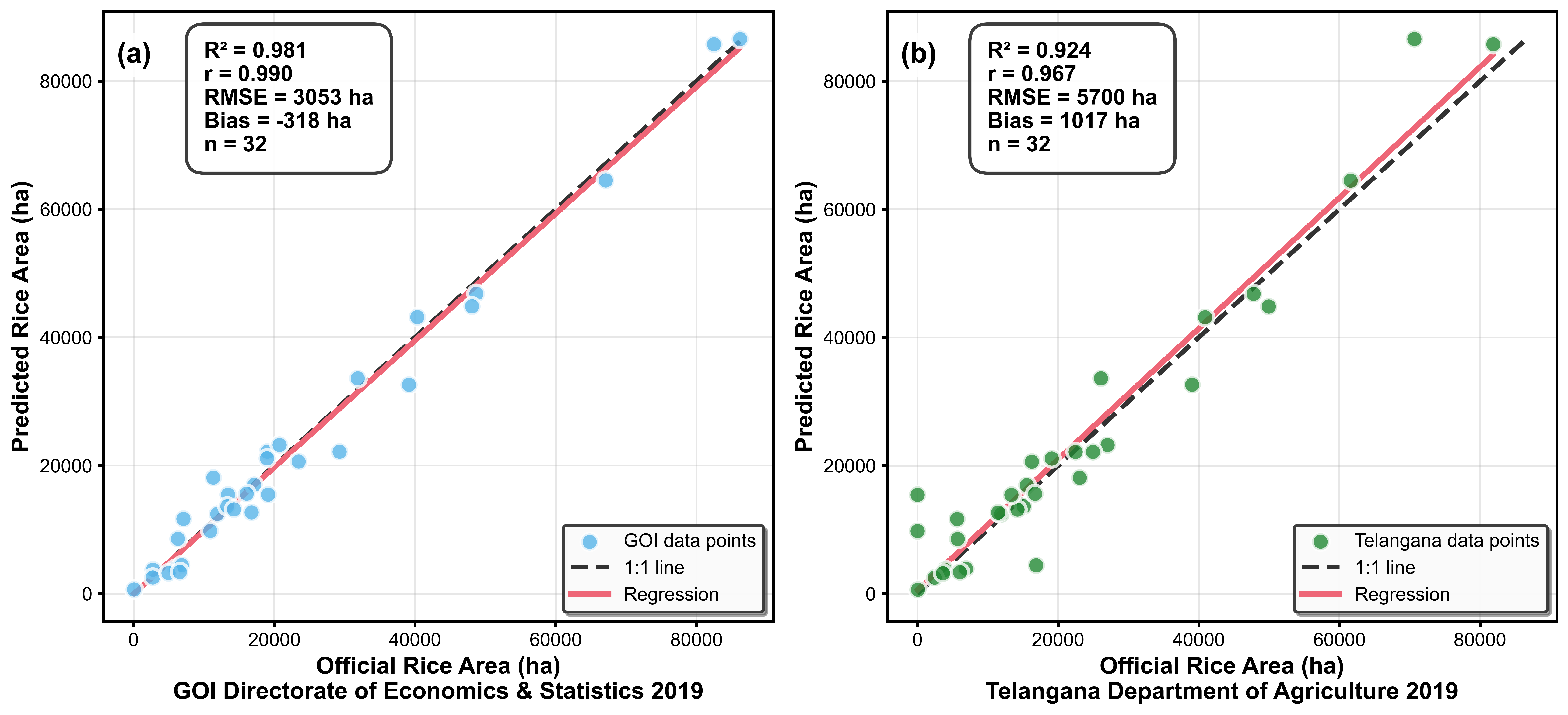 Area validation scatter plots