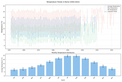 Rome Weather Analysis Project featured image