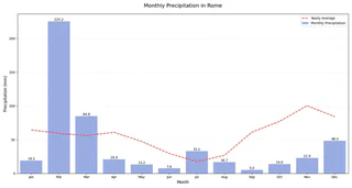 Monthly Precipitation